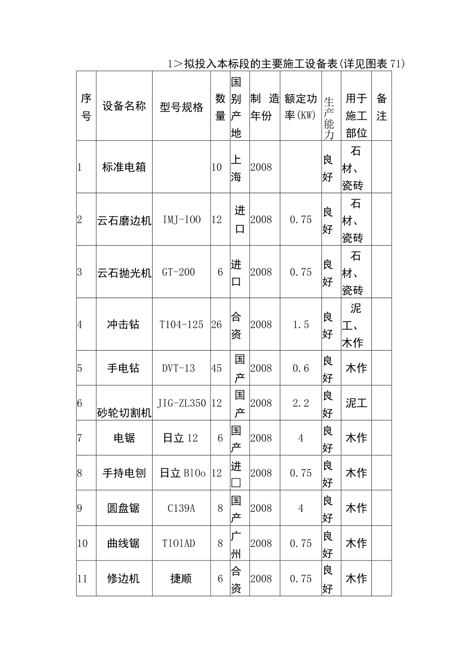 第六章、办公楼装饰工程拟投入的主要加工设备及检测机械.docx_第3页