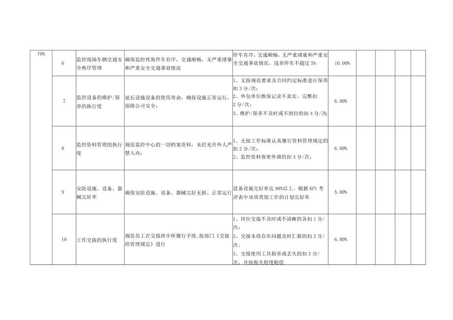 监控员岗位月度KPI绩效考核表.docx_第2页