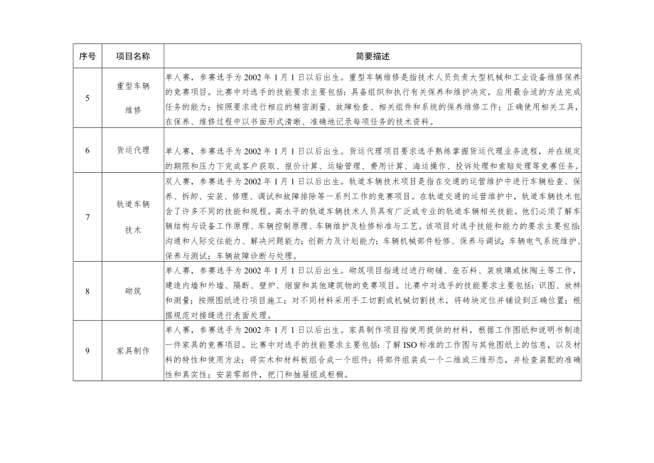 第二届全国技能大赛广东省选拔赛世界技能大赛选拔项目简要描述.docx_第2页