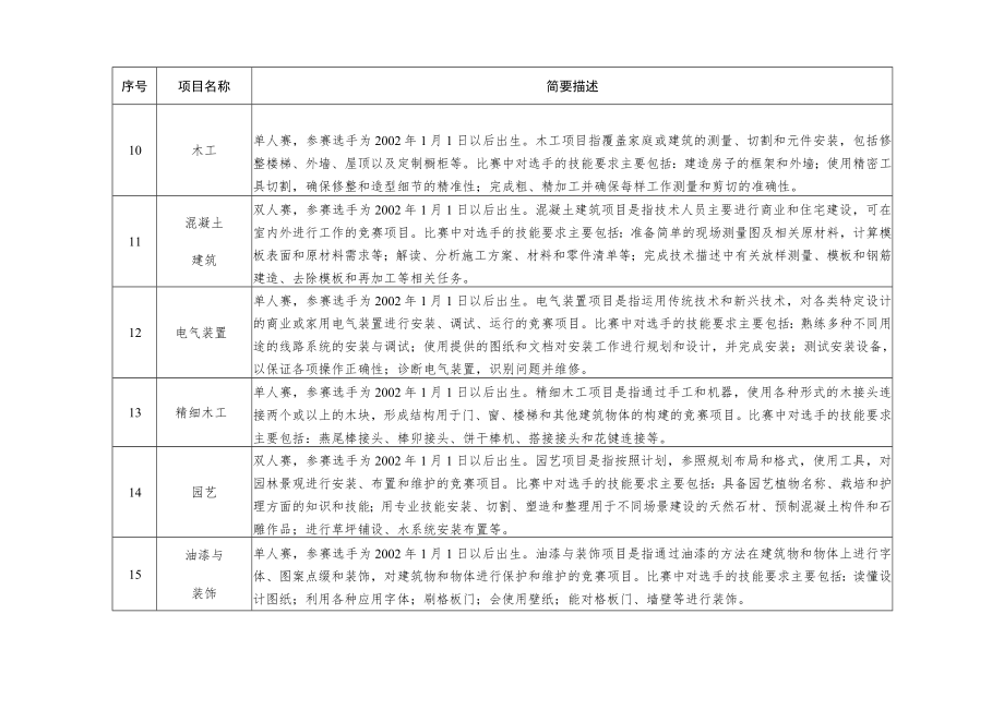 第二届全国技能大赛广东省选拔赛世界技能大赛选拔项目简要描述.docx_第3页