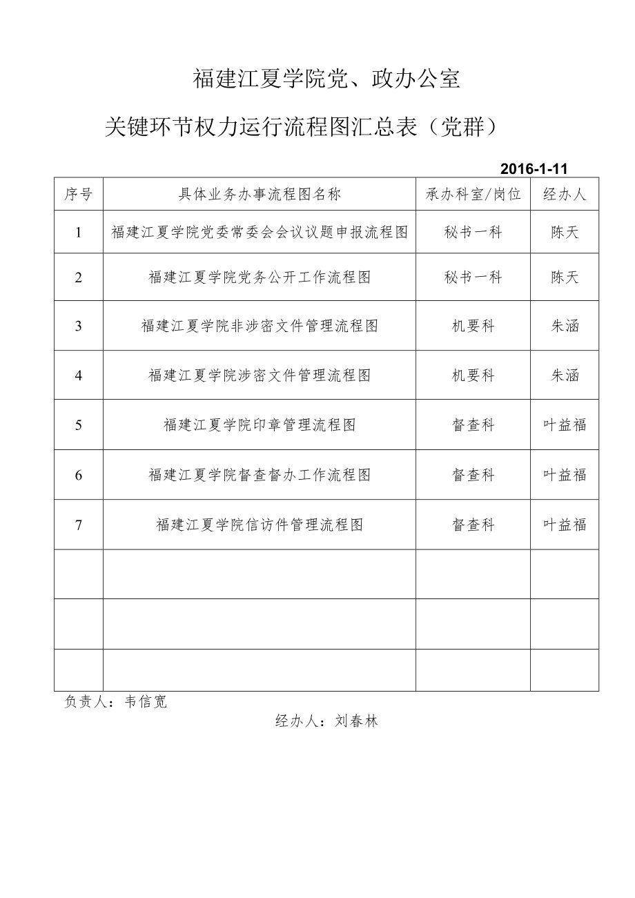 福建江夏学院党、政办公室关键环节权力运行流程图汇总表党群.docx_第1页