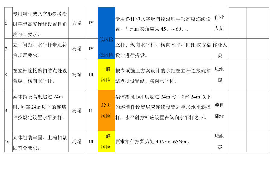 碗扣式钢管脚手架体风险分级管控告知栏.docx_第2页