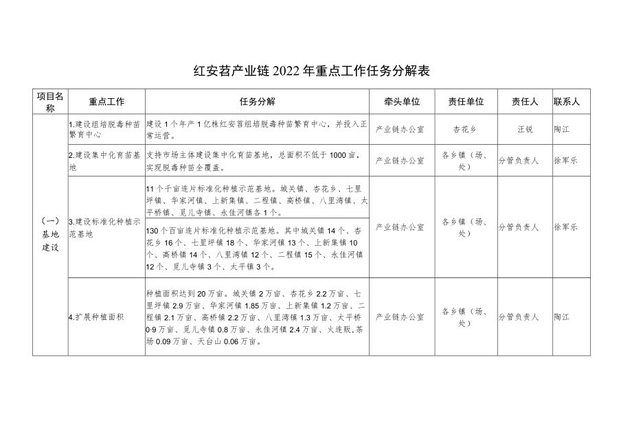 红安苕产业链2022年重点工作任务分解表.docx_第1页