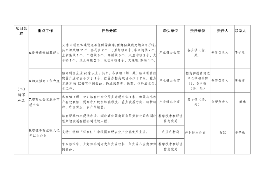 红安苕产业链2022年重点工作任务分解表.docx_第2页