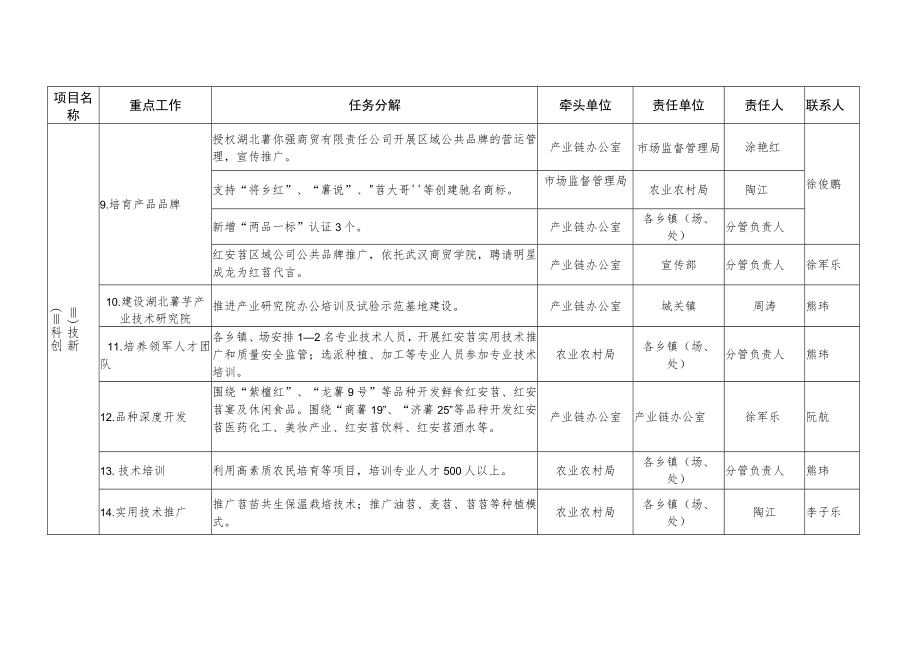 红安苕产业链2022年重点工作任务分解表.docx_第3页