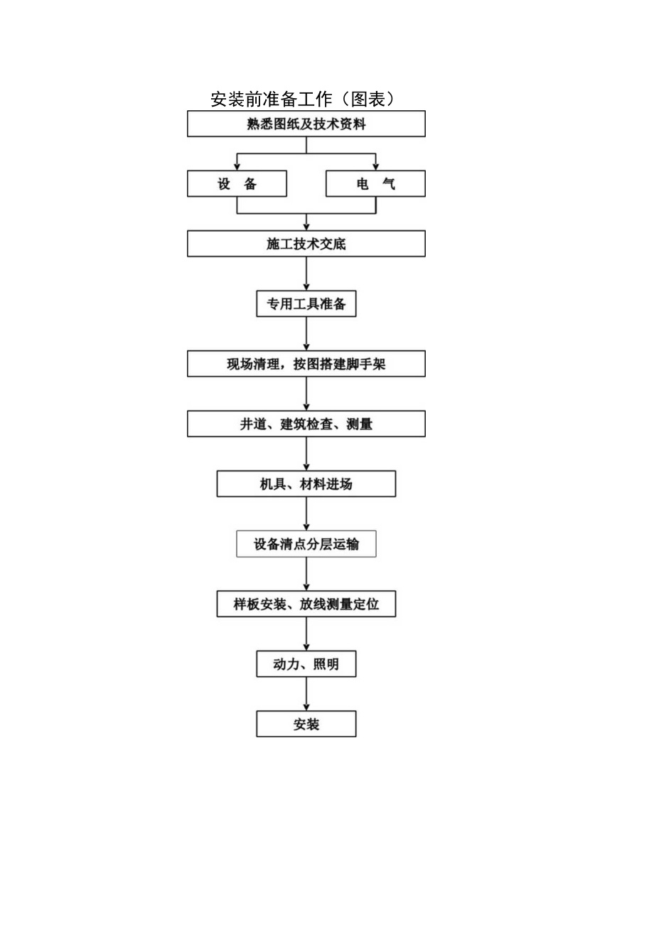 电梯安装前准备流程图.docx_第1页