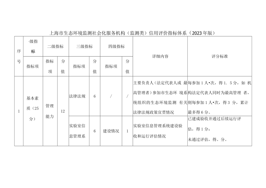 上海市生态环境监测社会化服务机构（监测类）信用评价指标体系（2023年版）.docx_第1页