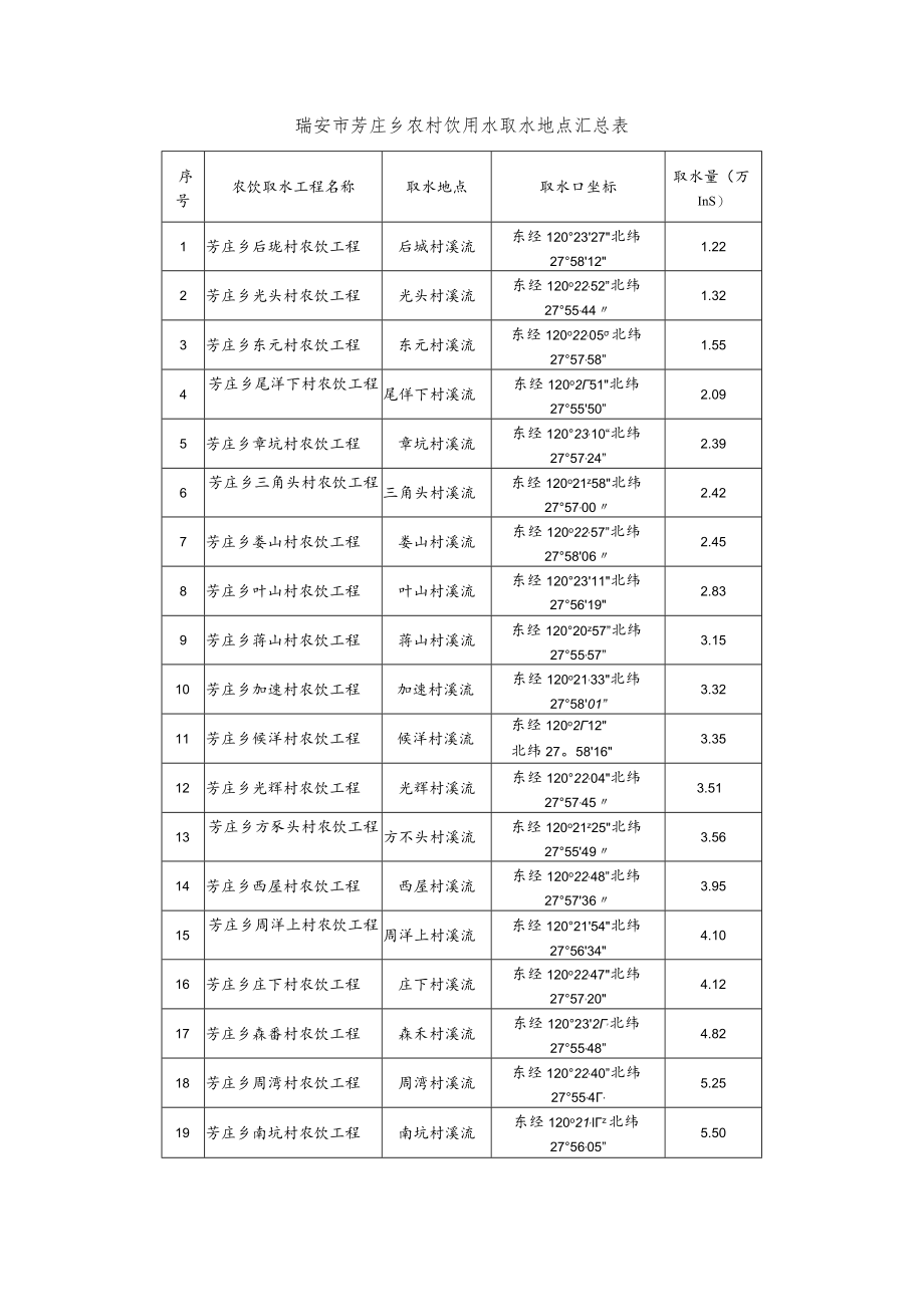 瑞安市芳庄乡农村饮用水取水地点汇总表.docx_第1页