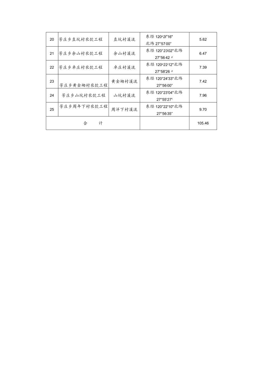 瑞安市芳庄乡农村饮用水取水地点汇总表.docx_第2页