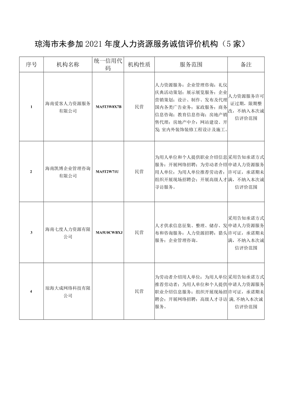 琼海市未参加2021年度人力资源服务诚信评价机构5家.docx_第1页