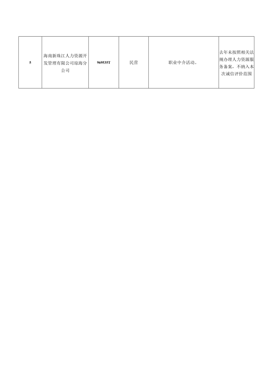 琼海市未参加2021年度人力资源服务诚信评价机构5家.docx_第2页