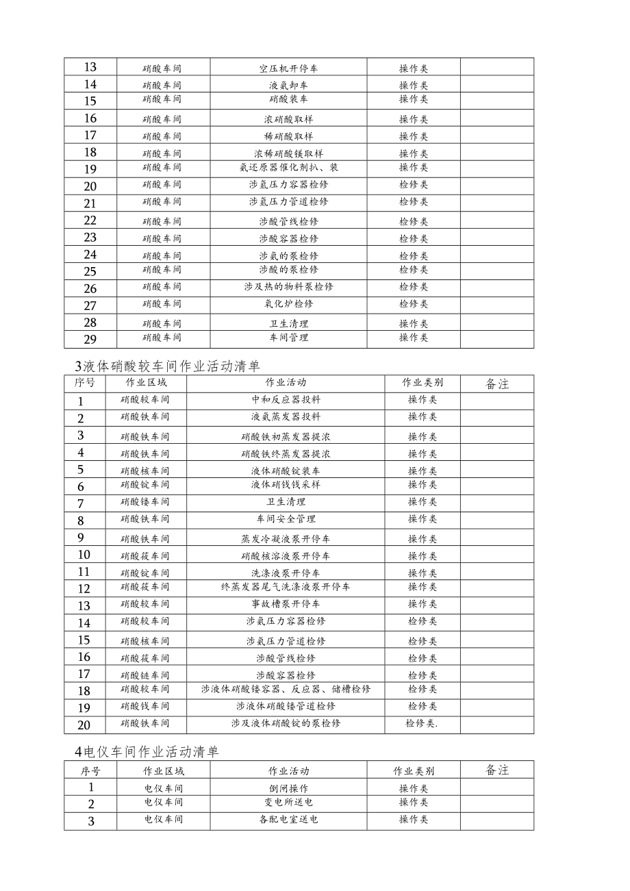 硝酸、硝酸铵企业作业活动清单.docx_第2页