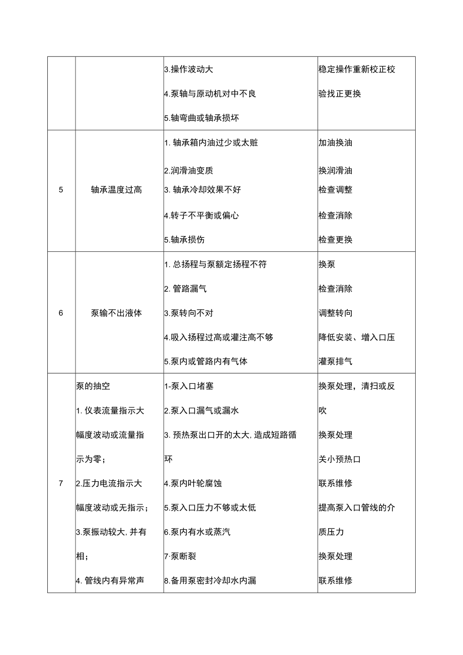 离心泵常见故障及处理方法.docx_第2页