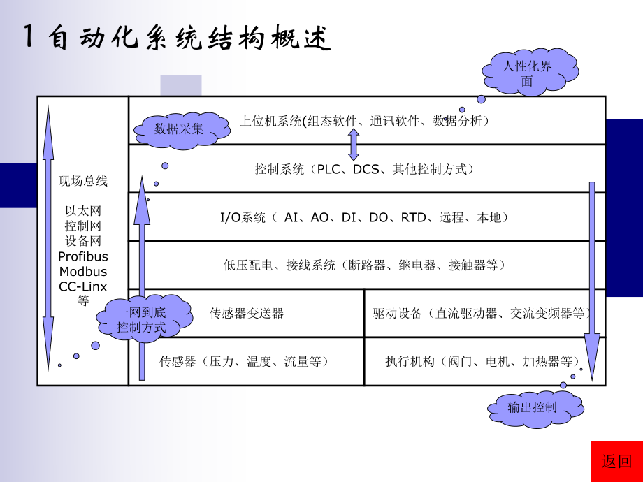 自动化行业介绍.ppt_第3页