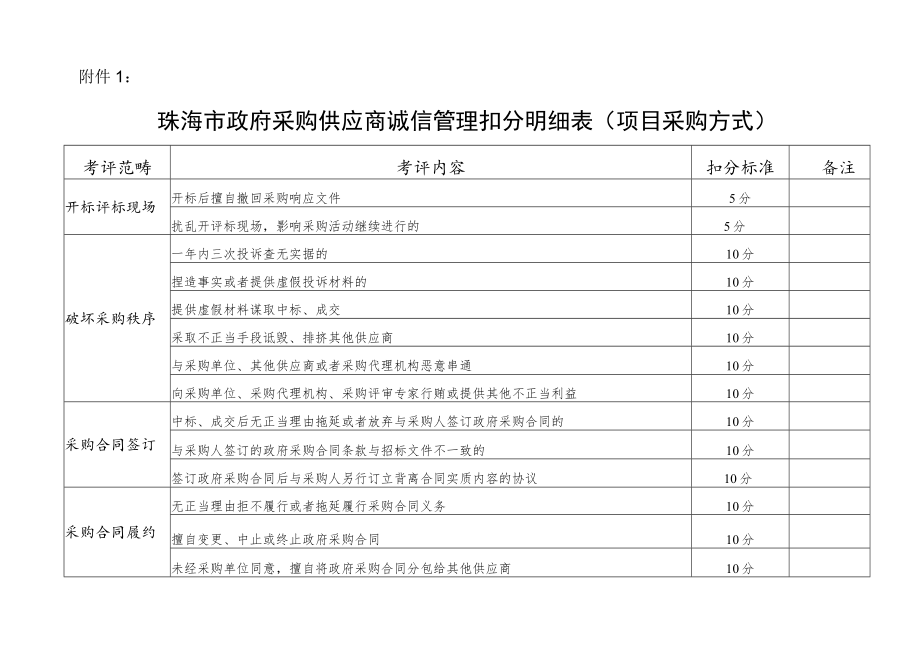 珠海市政府采购供应商诚信管理扣分明细表.docx_第1页