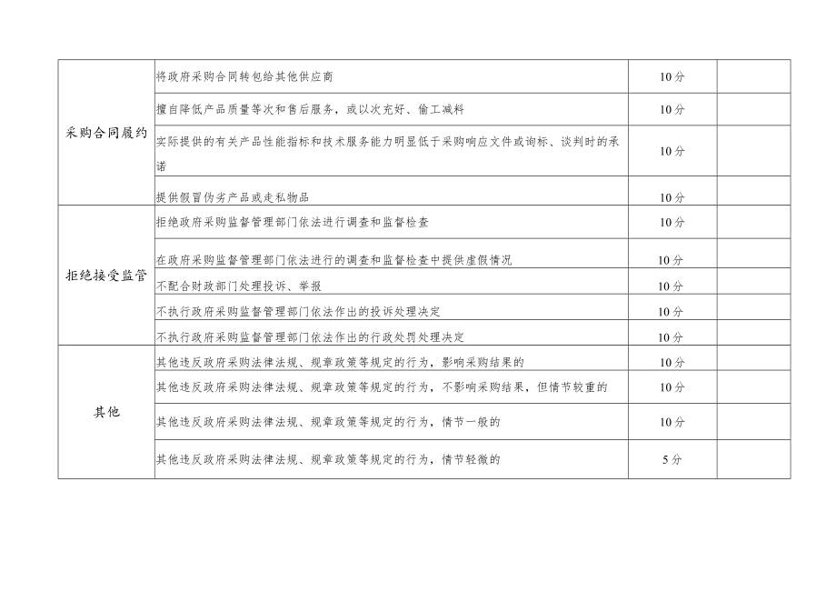 珠海市政府采购供应商诚信管理扣分明细表.docx_第2页