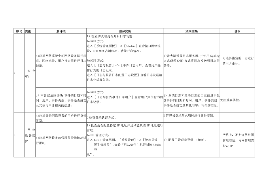 网络安全FortiGate防火墙222等级保护测评指导书.docx_第2页