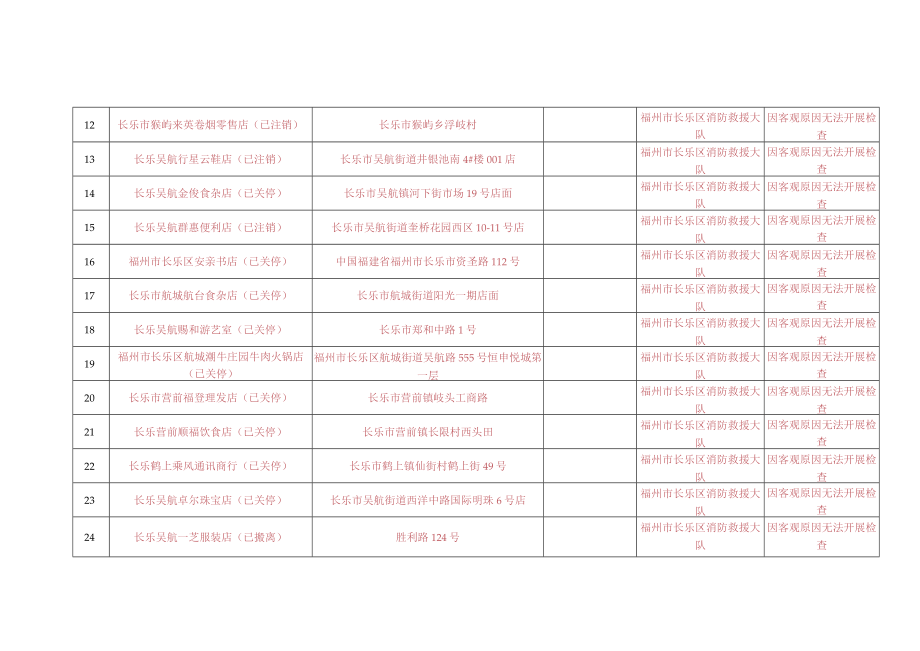 福州市长乐区消防救援大队“双随机、一公开”消防监督抽查结果汇总月1日-8月15日.docx_第2页