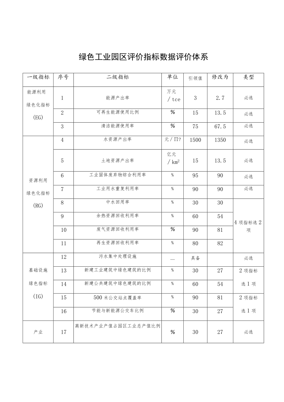 绿色工业园区评价指标数据评价体系.docx_第1页