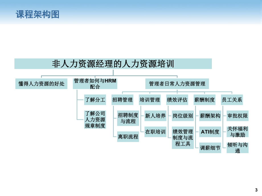 003.非人力资源经理的人力资源管理.pptx_第3页