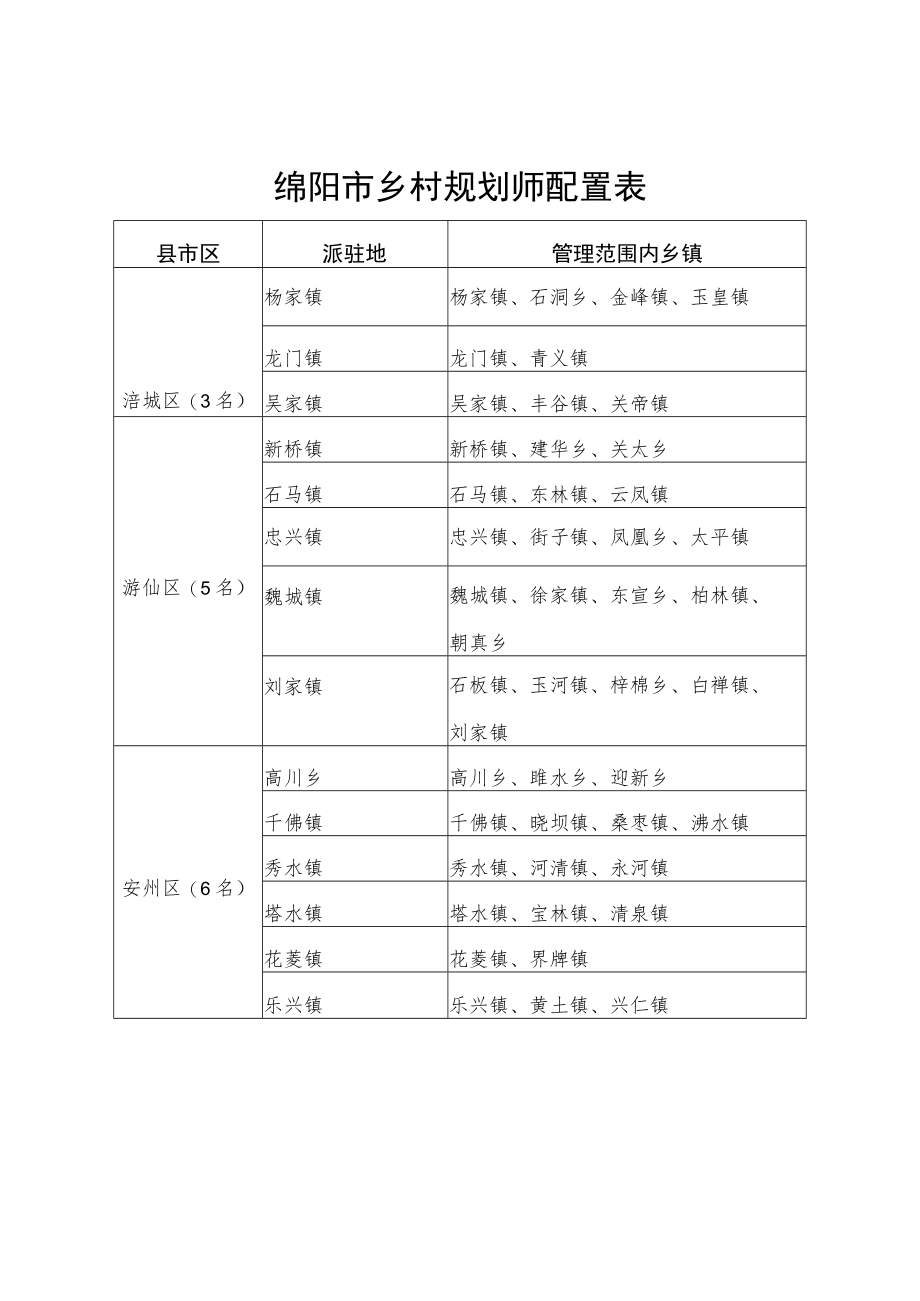 绵阳市乡村规划师配置表.docx_第1页