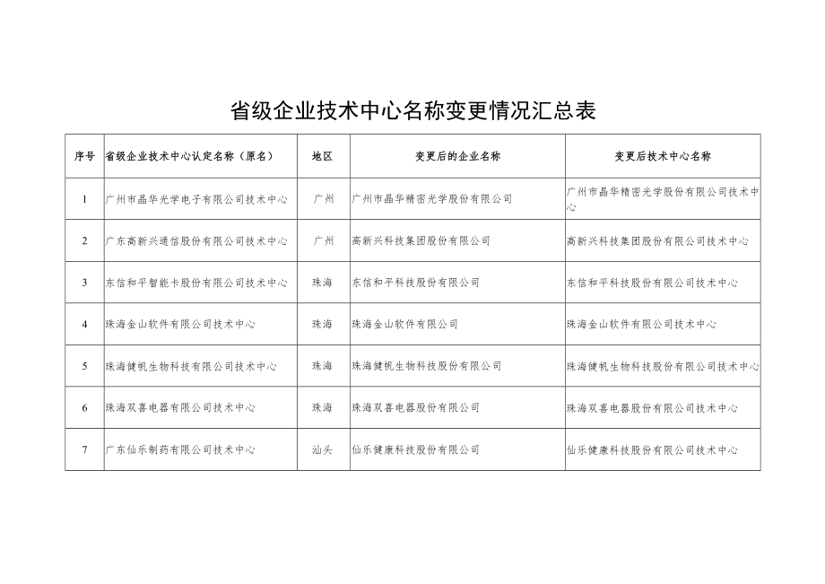 省级企业技术中心名称变更情况汇总表.docx_第1页