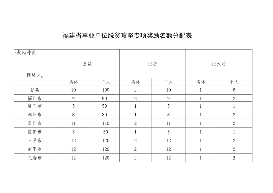 福建省事业单位脱贫攻坚专项奖励名额分配表.docx_第1页