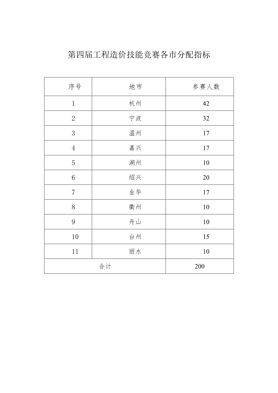 第四届工程造价技能竞赛各市分配指标.docx_第1页