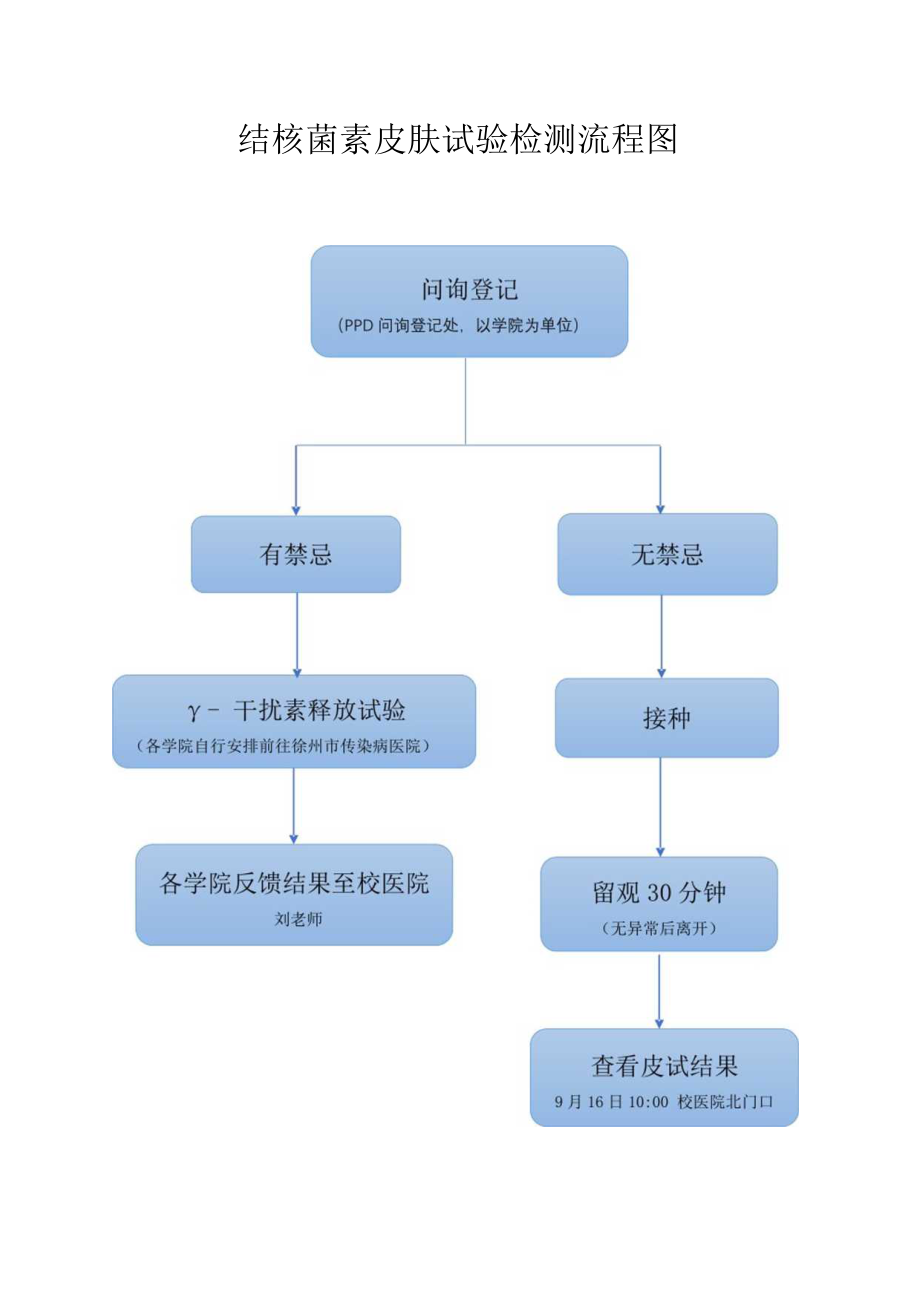 结核菌素皮肤试验检测流程图.docx_第1页