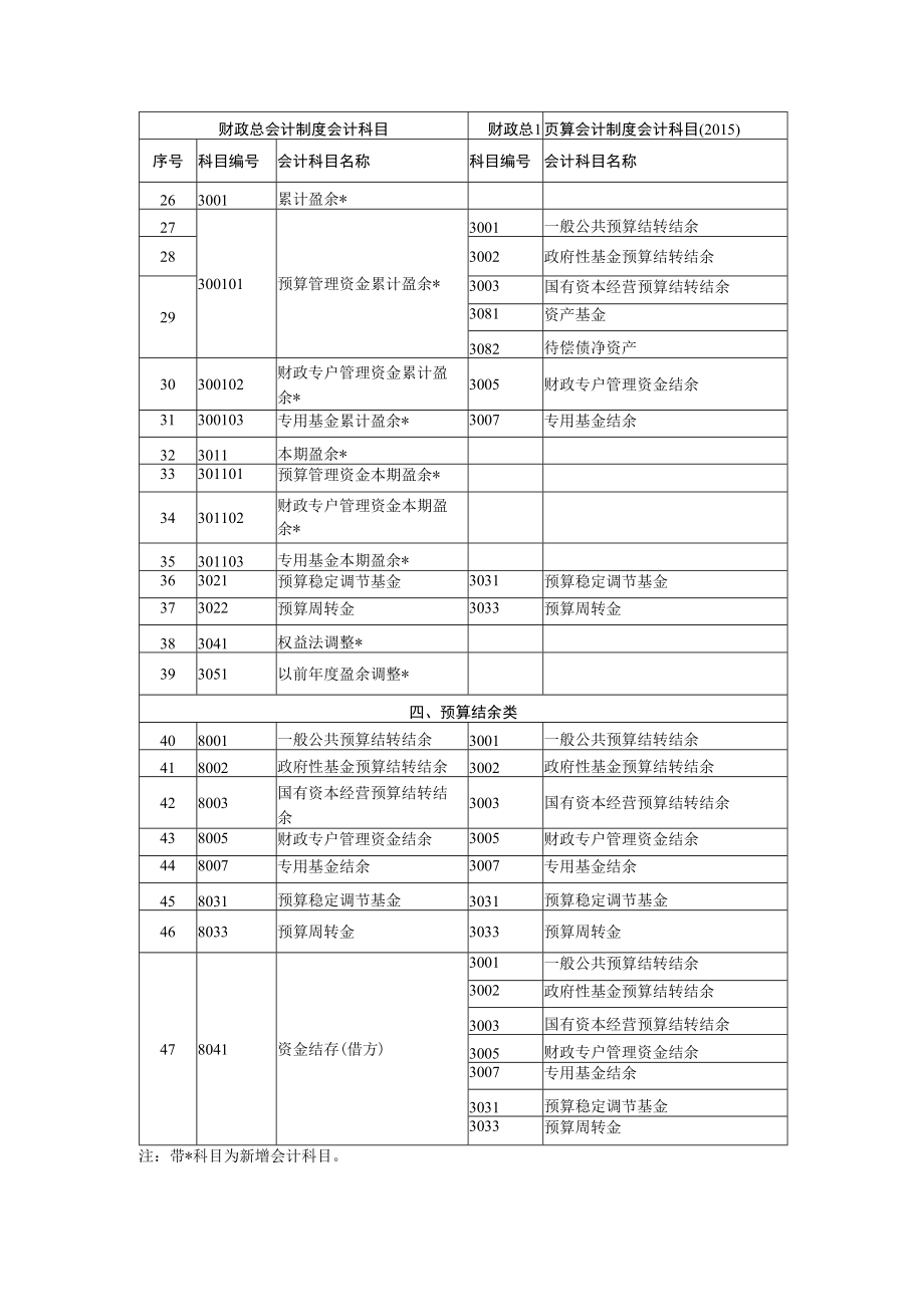 新旧制度转账、登记新账科目对照表.docx_第2页