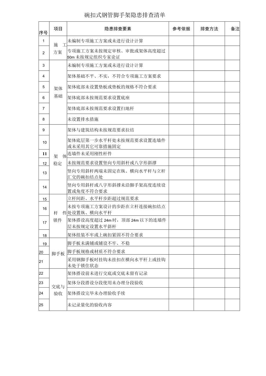 碗扣式钢管脚手架隐患排查清单.docx_第1页