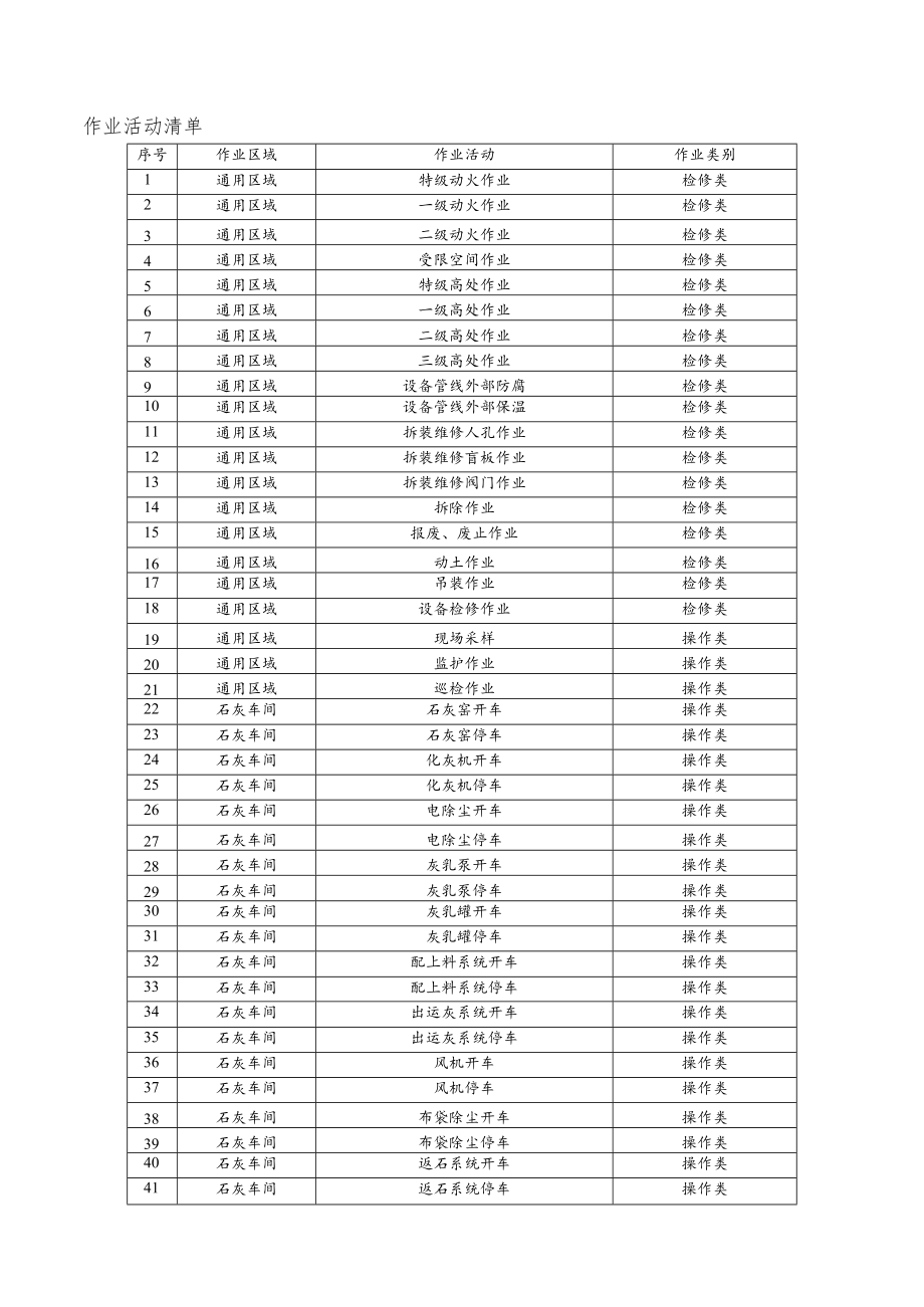 纯碱企业作业活动清单.docx_第1页