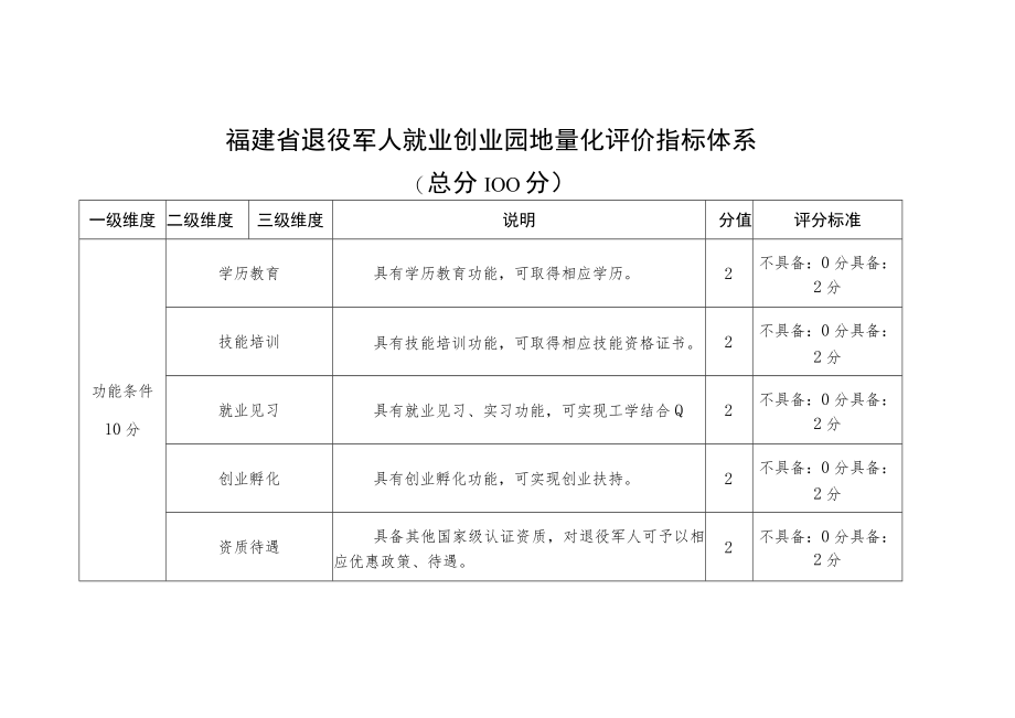 福建省退役军人就业创业园地量化评价指标体系.docx_第1页