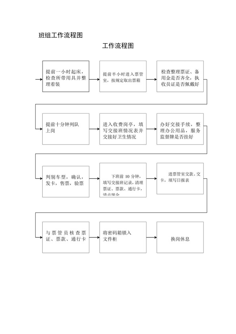 班组工作流程图.docx_第1页