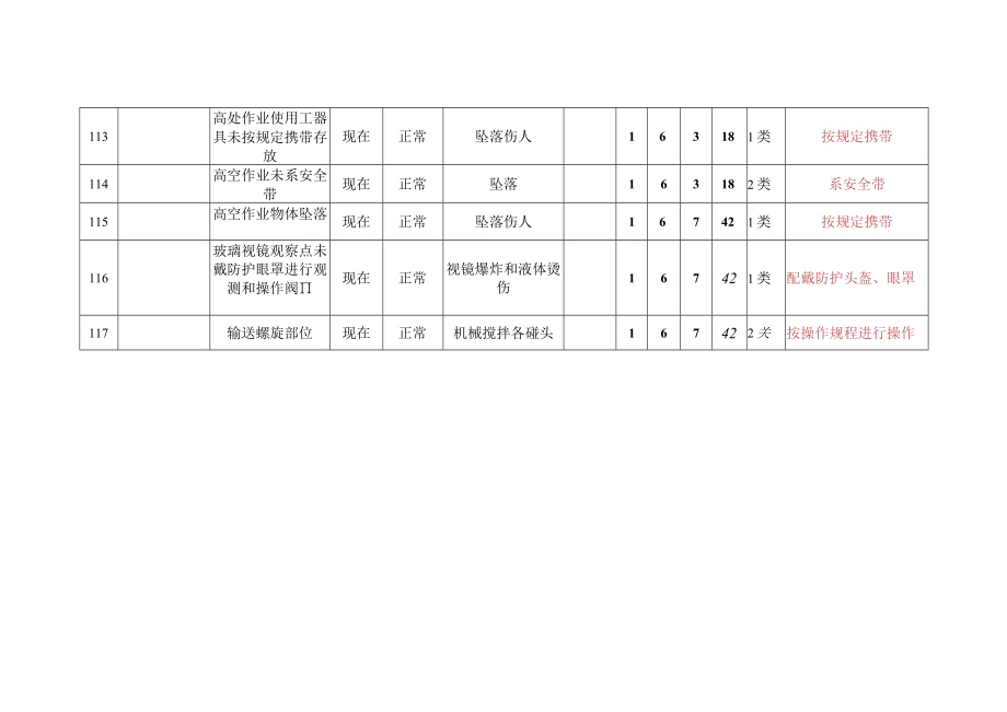 硫铵岗位危险源辨识与风险评价清单.docx_第3页