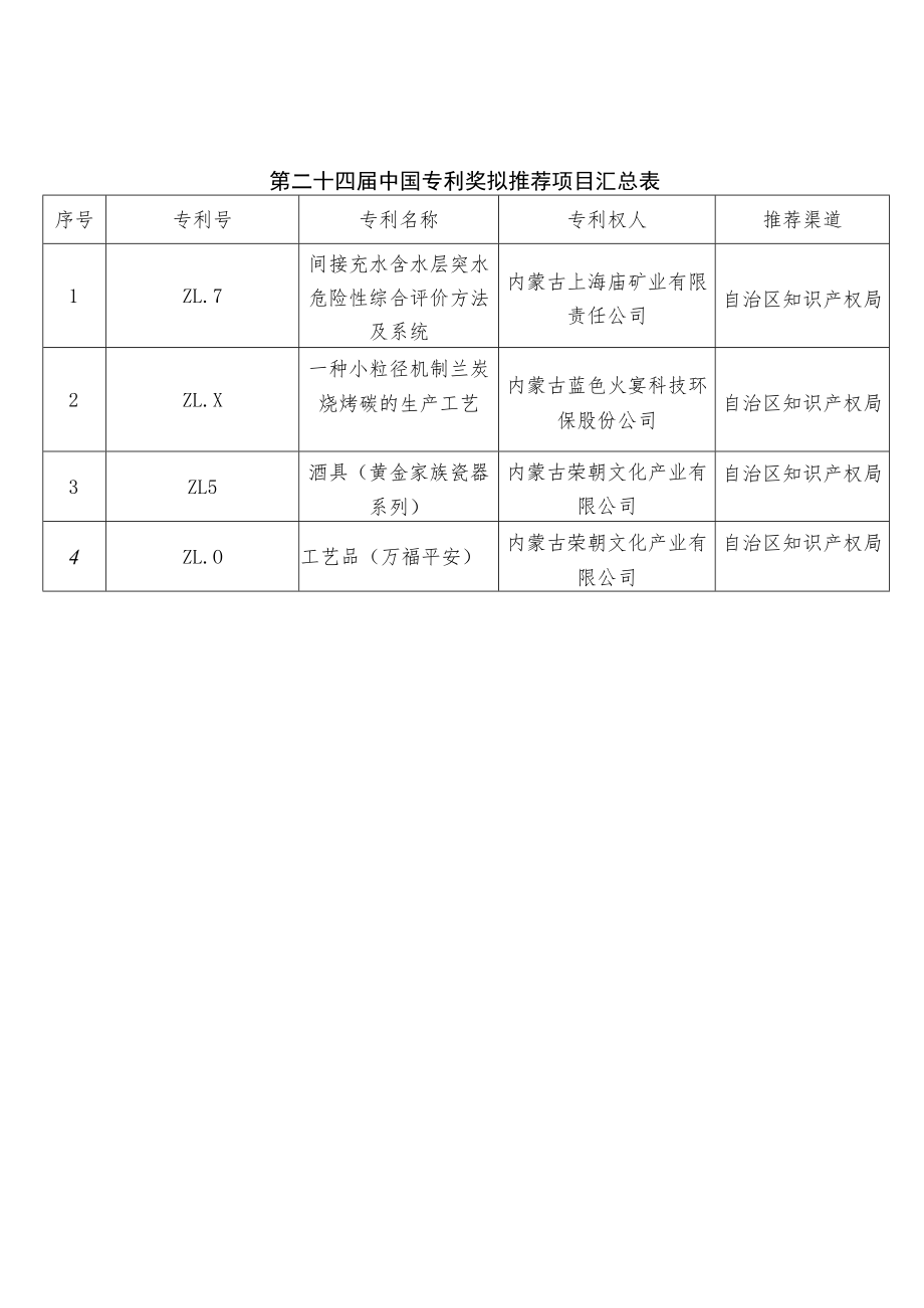 第二十四届中国专利奖拟推荐项目汇总表.docx_第1页