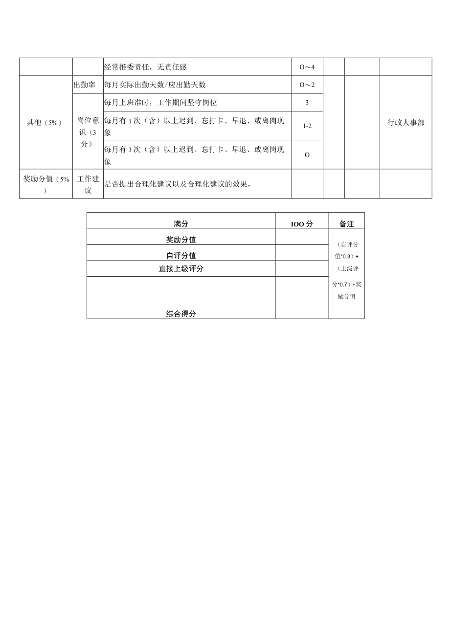 绘图员高级绘图员岗位月度KPI绩效考核表.docx_第2页