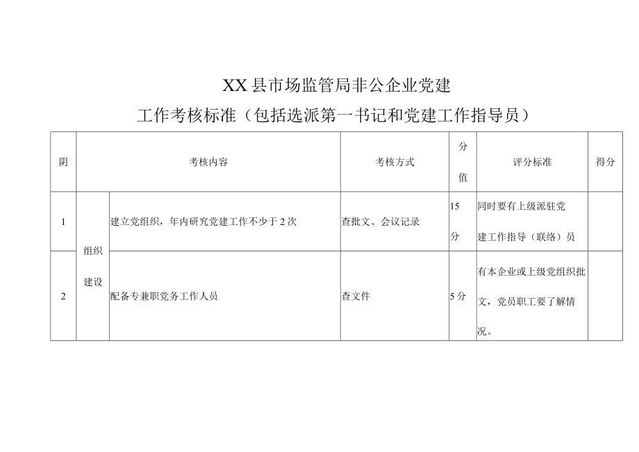 XX县市场监督管理局非公有制企业党建工作考核标准（包括选派第一书记和党建工作指导员）.docx_第1页