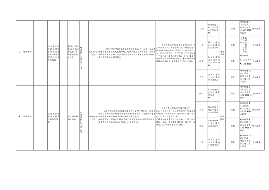 绍兴市轨道交通新增执法事项裁量基准.docx_第3页