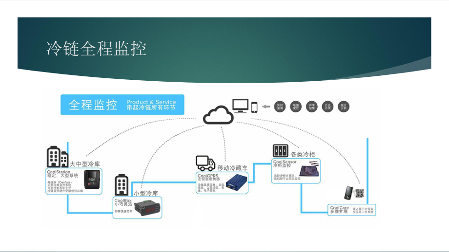 冷链温度监控系统.pptx_第2页