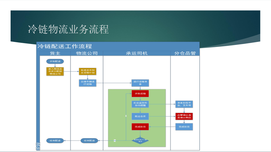 冷链温度监控系统.pptx_第3页