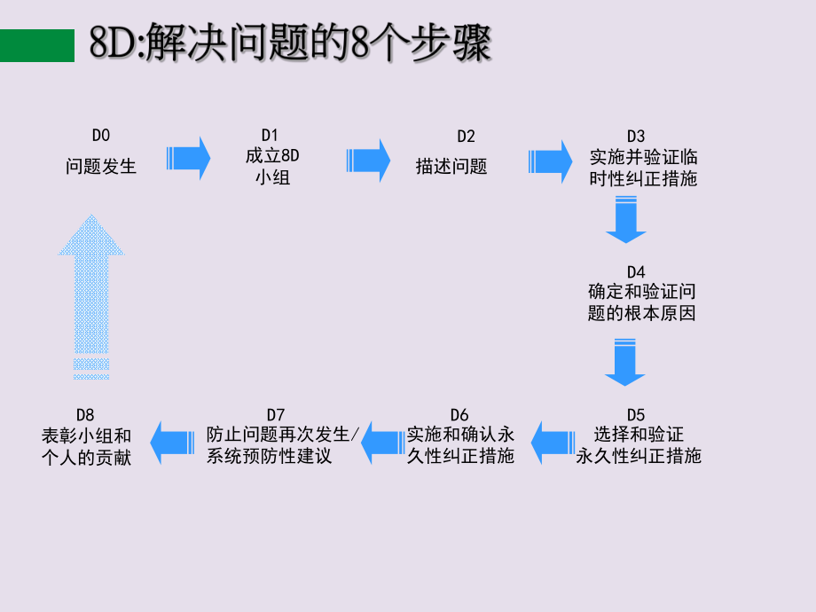 8D报告案例分析.pptx_第3页