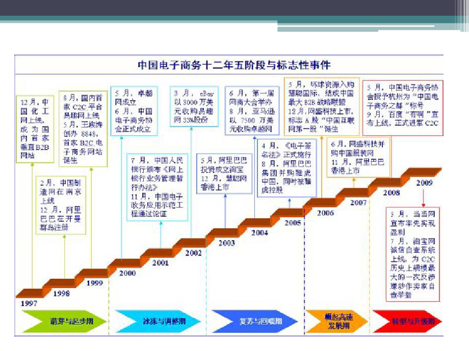 信息技术与电子商务.pptx_第3页