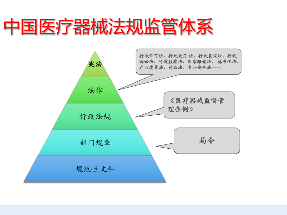 医疗器械法规知识.pptx_第3页