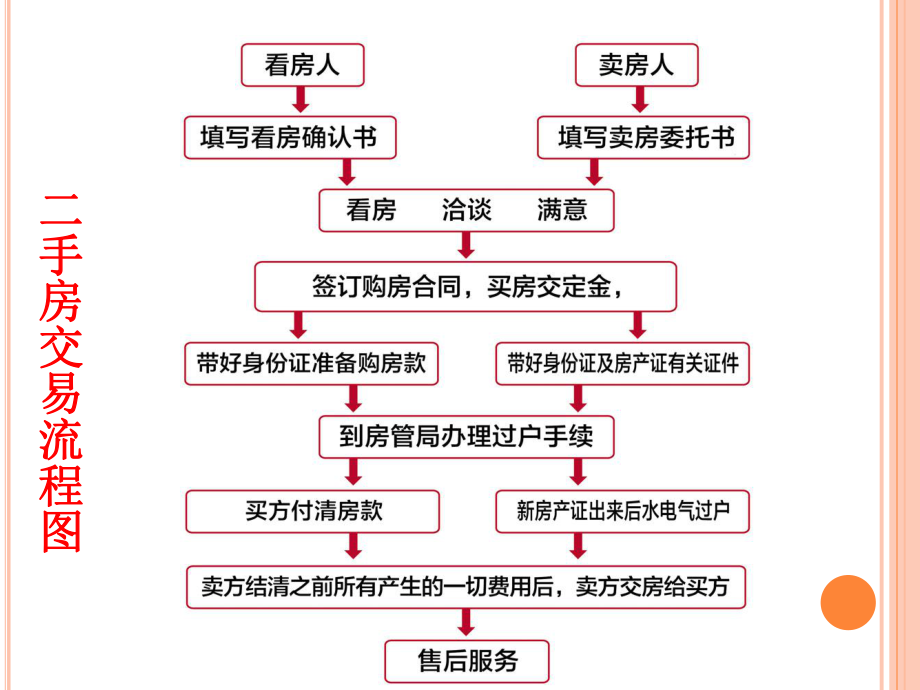 二手房转让流程.pptx_第2页