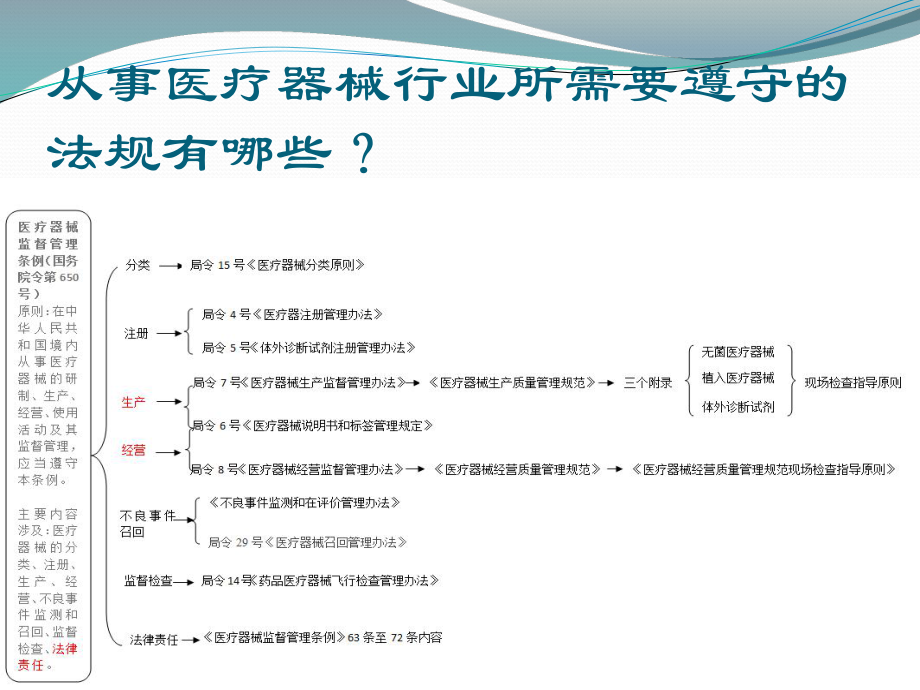 医疗器械法规培训.pptx_第2页