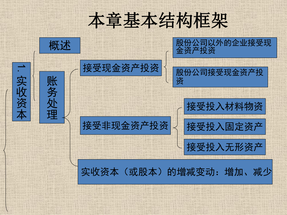 初级会计实务所有者权益.pptx_第3页