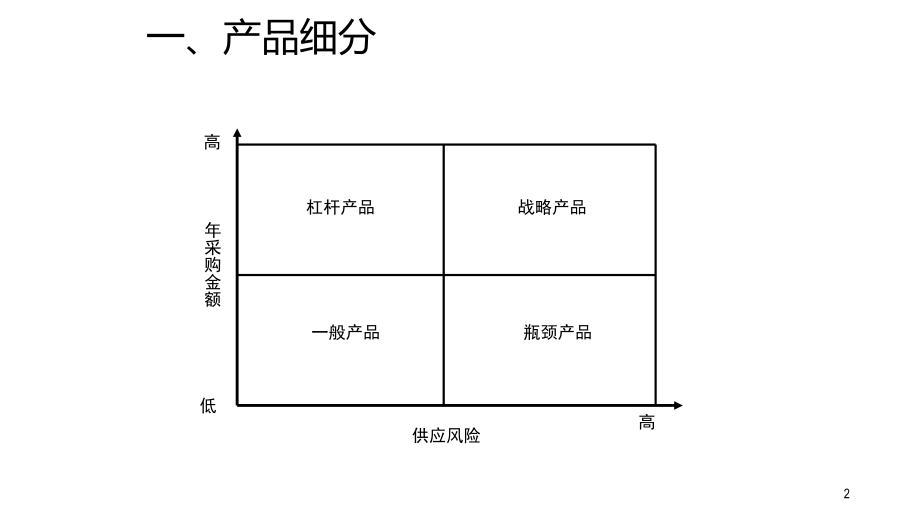 供应市场的分析.pptx_第2页