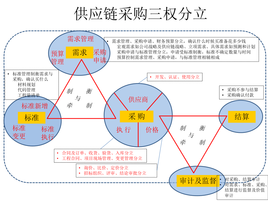 供应链采购三权分立原则.pptx_第1页