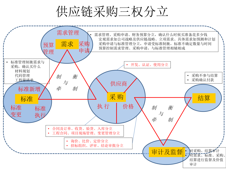 供应链采购三权分立原则.pptx_第2页